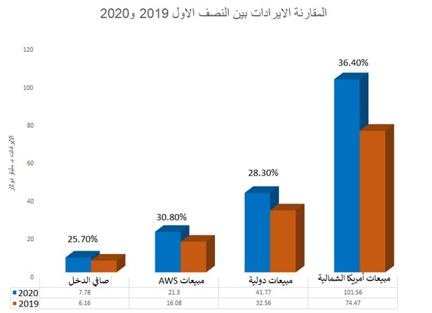 سعر سهم امازون