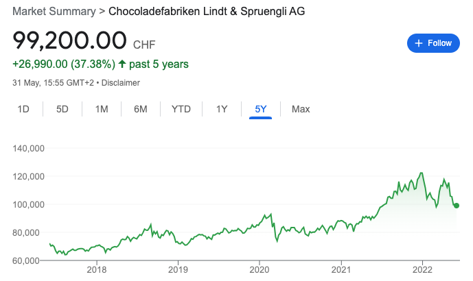 سعر ​سهم شركة Lindt & Sprüngli خلال الخمس سنوات الاخيره