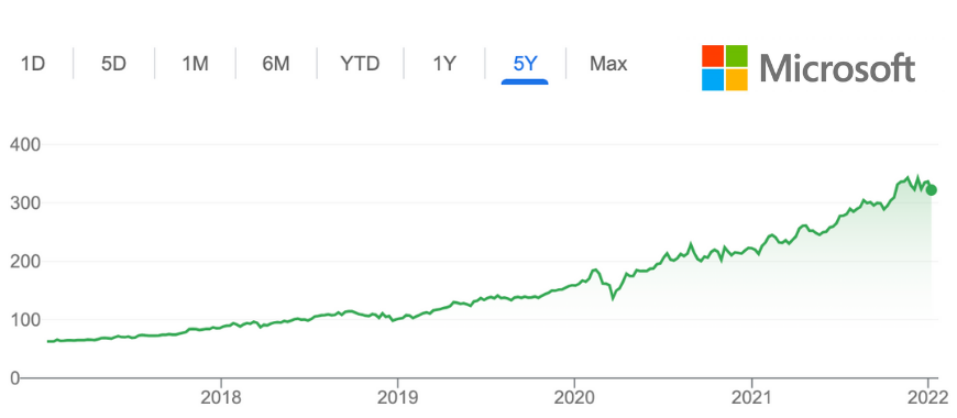 سعر سهم مايكروسوفت في آخر 5 سنوات