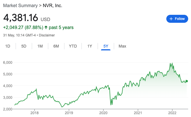سعر ​سهم شركةNVR Incorporated  خلال الخمس سنوات الاخيره