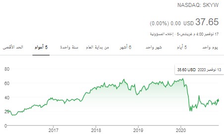 سعر سهم مجموعة الطيران Exchange Income خلال الخمس سنوات الاخيرة 