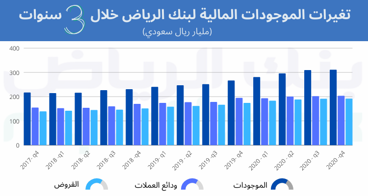 تغيرات ونمو موجودات بنك الرياض خلال 3 سنوات