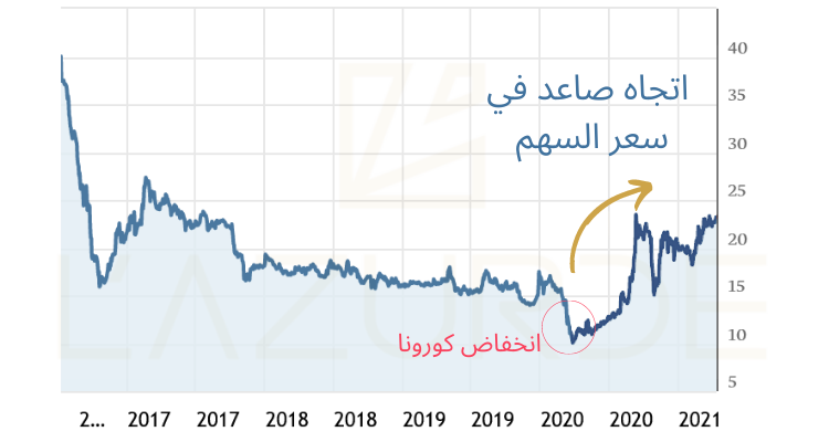 تغيرات سهم لازوردي خلال 4 سنوات