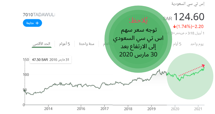 تغيرات سعر سهم اس تي سي السعودية خلال السنوات الماضية 