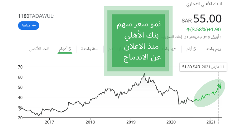 تغيرات سهم بنك الاهلي السعودي خلال 7 سنوات 