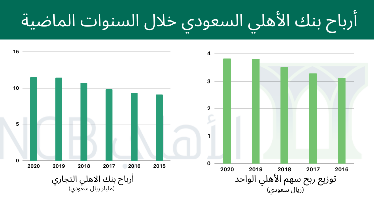 ارباح بنك الاهلي التجاري السعودي خلال 5 سنوات