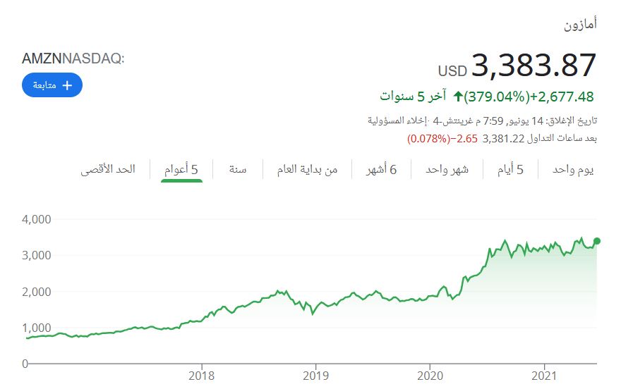 تغيرات سعر سهم أمازون خلال 5 سنوات