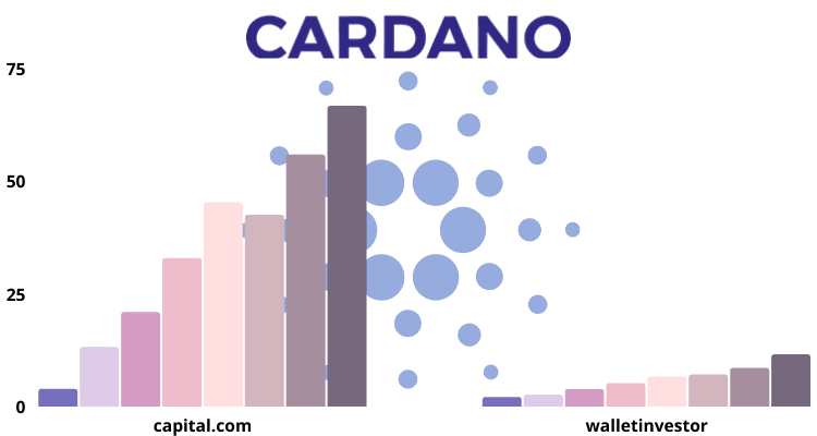 مستقبل عملة كاردانو