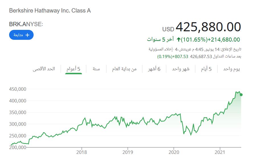تغيرات سعر سهم بيركشاير هاثاواي خلال 5 سنوات