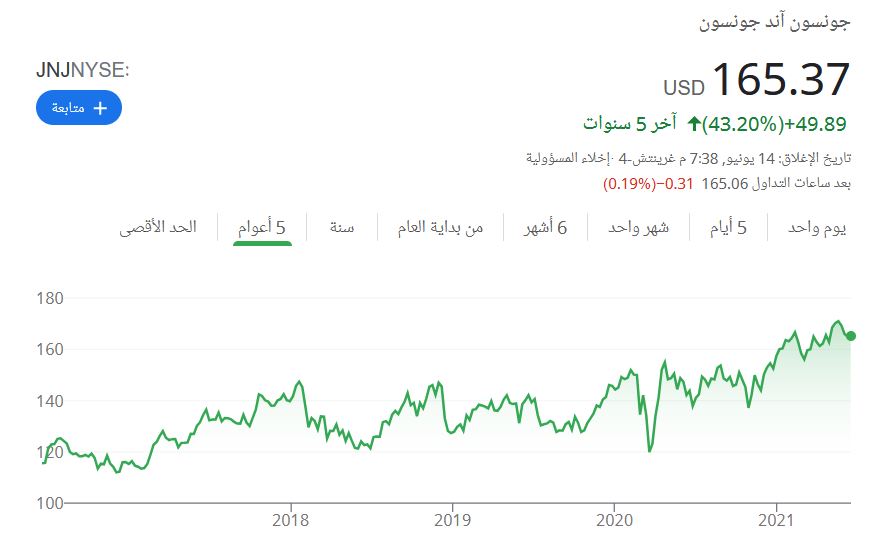 تغيرات سعر سهم جونسون اندد جونسن خلال 5 سنوات