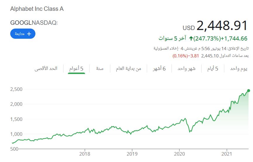تغيرات سعر سهم جوجل خلال 5 سنوات