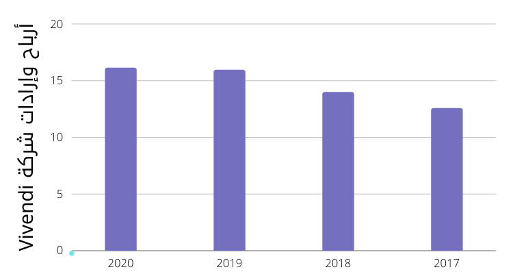 إيرادات شركة فيفادي خلال 4 سنوات