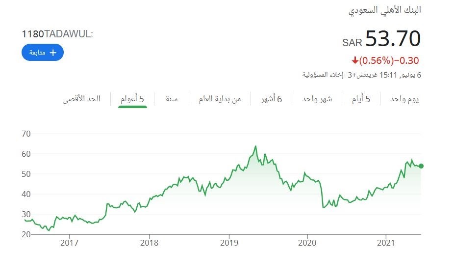 سعر سهم البنك الاهلي السعودي
