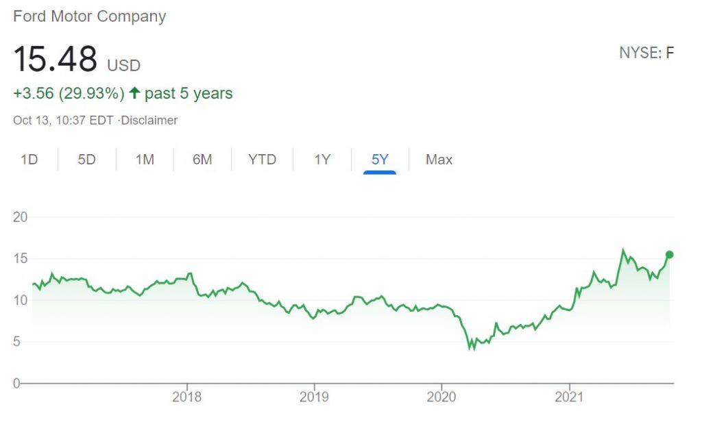 تغيرات سعر سهم فورد خلال 5 سنوات 