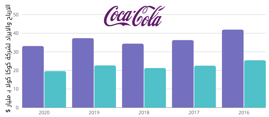تغيرات ايرادات زارباح كوكا كولا تخلال خمس سنوات 
