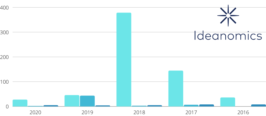 تغيرات ايرادات وعائدات سهم ايديكس خلال خمس سنوات