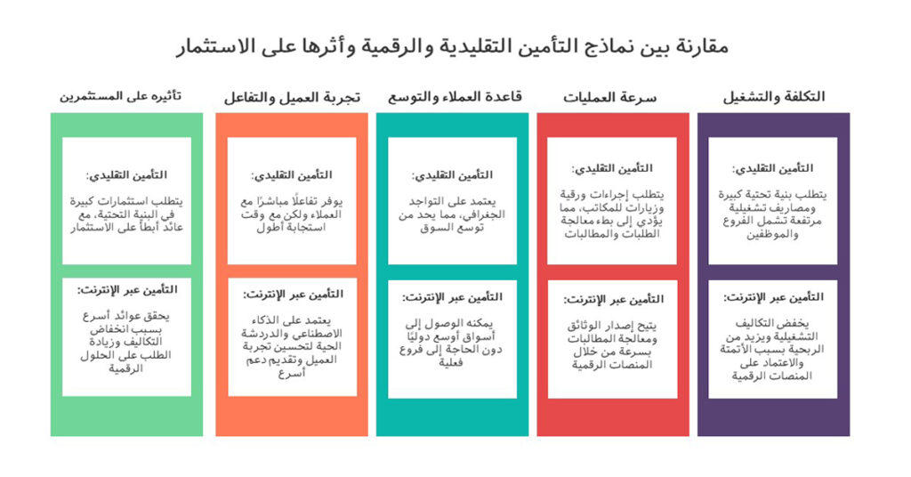 مقارنة بين التأمين التقليدي و الرقمي